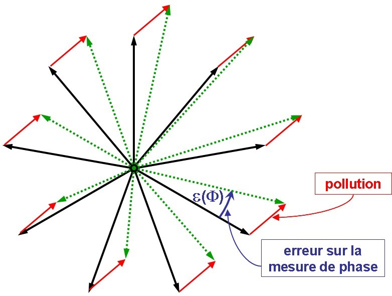 Erreur cyclique