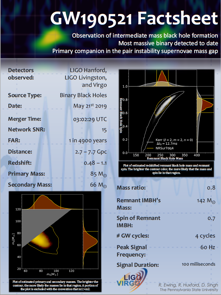 GW190521 Factsheet